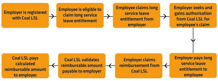 Flow diagram of the reimbursement process for long service leave payments made by employers to employees.